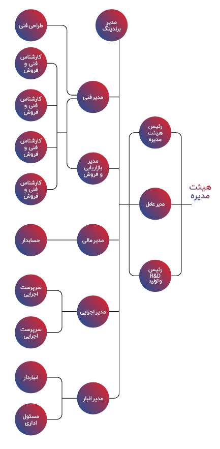 هیئت مدیره