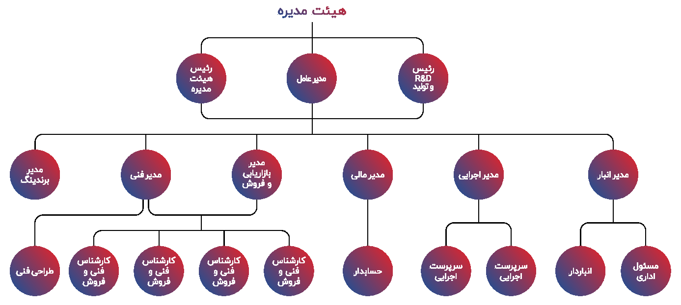 هیئت مدیره